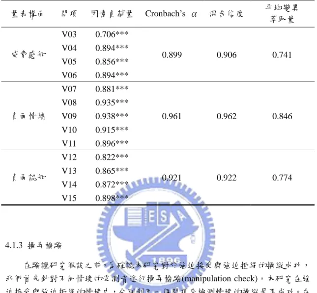 表 4.1  研究一量表各構面之信效度分析  量表構面  問項  因素負荷量 Cronbach’s  α 混合信度 平均變異  萃取量  威脅感知  V03 0.706***  0.899 0.906  0.741 V04 0.894***  V05 0.856***  V06 0.894***  負面情緒  V07 0.881***  0.961 0.962  0.846 V08 0.935*** V09 0.938***  V10 0.915***  V11 0.896***  負面認知  V12 0.