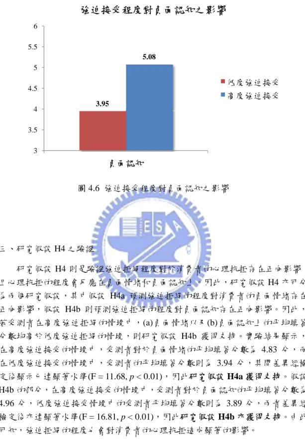 圖 4.6  強迫接受程度對負面認知之影響  三、研究假設 H4 之驗證  研究假設 H4 則是驗證強迫拒絕程度對於消費者的心理抗拒存在正向影響， 且心理抗拒的程度會反應在負面情緒和負面認知上。因此，研究假設 H4 亦可分 為兩個研究假設，其中假設 H4a 預測強迫拒絕的程度對消費者的負面情緒存在 正向影響，假設 H4b 則預測強迫拒絕的程度對負面認知存在正向影響。因此， 若受測者在高度強迫拒絕的情境中，(a)負面情緒以及(b)負面認知上的平均填答 分數均高於低度強迫拒絕的情境，則研究假設 H4b 獲得支持