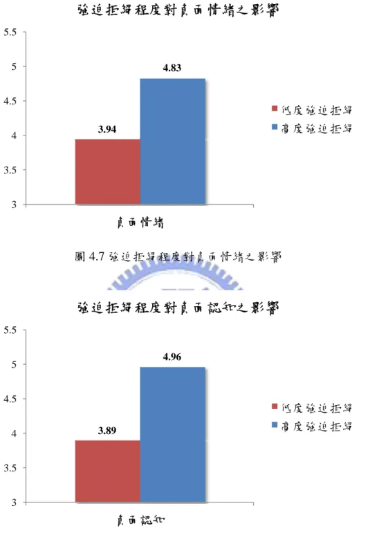 圖 4.7 強迫拒絕程度對負面情緒之影響  圖 4.8 強迫拒絕程度對負面認知之影響  研究一各項研究結果彙整如表 4.4 所示。 3.944.8333.544.555.5負面情緒 強迫拒絕程度對負面情緒之影響 低度強迫拒絕高度強迫拒絕3.894.9633.544.555.5負面認知強迫拒絕程度對負面認知之影響低度強迫拒絕高度強迫拒絕