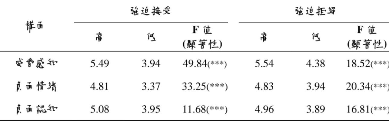 表 4.4  研究一結果之彙整  構面  強迫接受  強迫拒絕  高  低  F 值  (顯著性) 高  低  F 值  (顯著性) 威脅感知  5.49 3.94  49.84 (***) 5.54 4.38  18.52 (***) 負面情緒  4.81 3.37  33.25 (***) 4.83 3.94  20.34 (***) 負面認知  5.08 3.95  11.68 (***) 4.96 3.89  16.81 (***) 註: *號代表顯著程度，其中*表示 p < 0.1，**表示