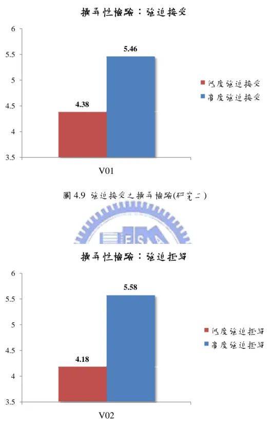圖 4.9  強迫接受之操弄檢驗(研究二)  圖 4.10  強迫拒絕之操弄檢驗(研究二) 4.385.463.544.555.56V01操弄性檢驗：強迫接受 低度強迫接受高度強迫接受4.185.583.544.555.56V02操弄性檢驗：強迫拒絕 低度強迫拒絕高度強迫拒絕