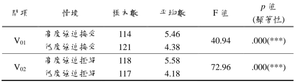 表 4.7  研究二操弄檢驗之結果  問項  情境  樣本數  平均數  F 值  p 值  (顯著性)  V 01 高度強迫接受  低度強迫接受  114  121  5.46 4.38  40.94 .000(***)  V 02 高度強迫拒絕  低度強迫拒絕  118  117  5.58 4.18  72.96 .000(***)  註: *號代表顯著程度，其中*表示 p < 0.1，**表示 p < 0.05，***表示 p < 0.01。  4.2.4  研究假設驗證  研究二