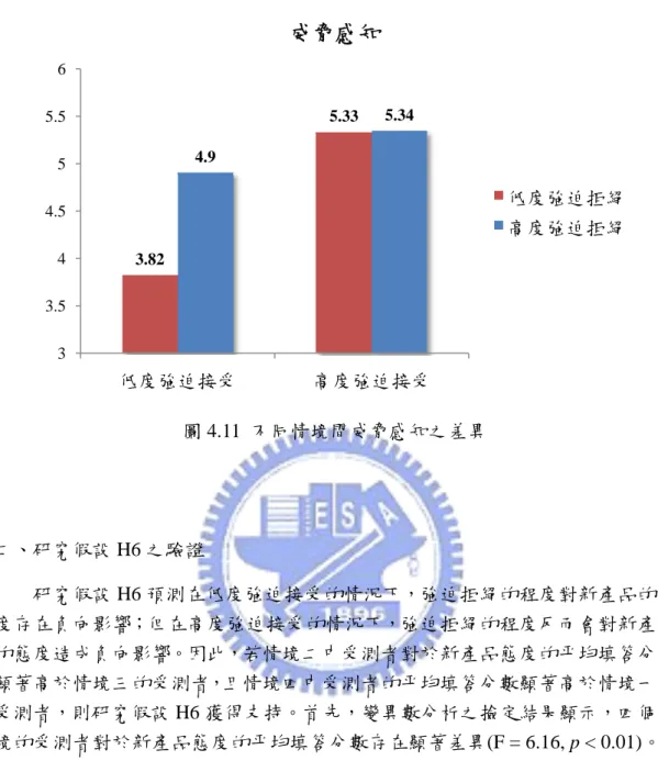 圖 4.11  不同情境間威脅感知之差異  二、研究假設 H6 之驗證  研究假設 H6 預測在低度強迫接受的情況下，強迫拒絕的程度對新產品的態 度存在負向影響；但在高度強迫接受的情況下，強迫拒絕的程度反而會對新產品 的態度造成負向影響。因此，若情境二中受測者對於新產品態度的平均填答分數 顯著高於情境三的受測者，且情境四中受測者的平均填答分數顯著高於情境一的 受測者，則研究假設 H6 獲得支持。首先，變異數分析之撿定結果顯示，四個情 境的受測者對於新產品態度的平均填答分數存在顯著差異(F = 6.16, p