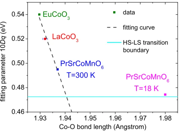 Fig. 12 The relationship between the fitting parameter 10Dq with the average Co-O  bond length in different Co 3+  samples