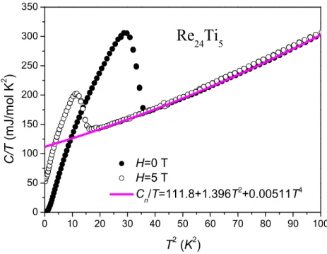 Figure 1 Specific heat of Re 24 Ti 5  and the pink line is its normal state. 
