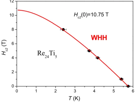 Figure  3  Temperature  dependence  of  upper  critical  fields  of  Re 24 Ti 5 [15],  and  the  red  curve  is  from  Werthamer-Helfand-Hohenberg (WHH) theory.Re 21.75 Ta 7.25