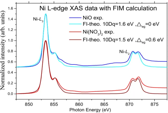 Fig. 3. Nickel L 2,3  edge XAS data with free ion model calculations. 