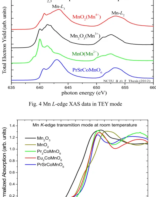 Fig. 5 Mn K-edge XAS data in transimission mode 