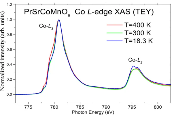 Fig. 8 Temperature dependent Co L-edge XAS spactra on PrSrCoMnO 6  sample 