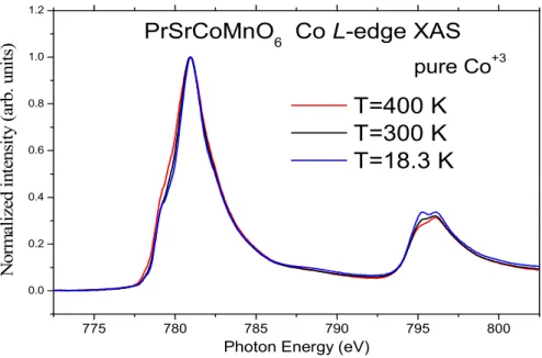 Fig 9 Temperature dependent Co 3+  L-edge XAS spectra. 