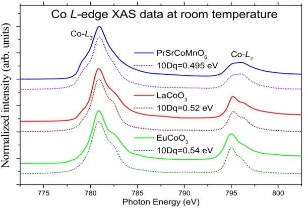 Fig. 11 Co L-edge XAS spectra with theoretical calculation 