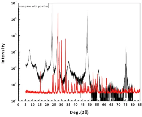 FIG. 8. (a) Fitting curves of bismuth manganite. High Resolution X-Ray diffraction patterns measured  dependent on different substrates with a sequence of several temperatures dependence of (b) show the  BMO deposited on NGO substrate, (c) DSO substrate, (