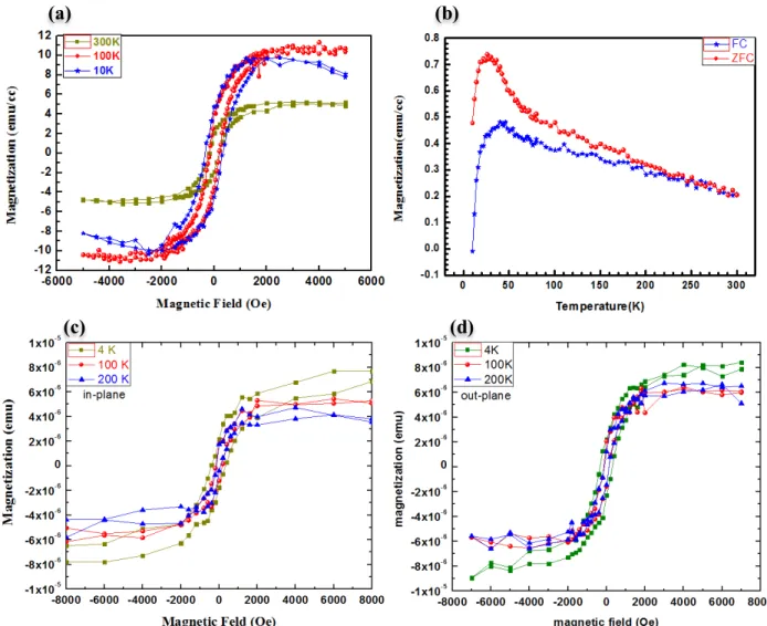 FIG.  12.  (a)  magnetization  hysteresis  cycles  measured  at  different  temperature  10  K,  100  K,  300  K  with  the    magnetic  field  applied  perpendicular  to  c-axis  oriented  of  LAO,  (b)  Magnetization  dependence of temperature from 10 K 