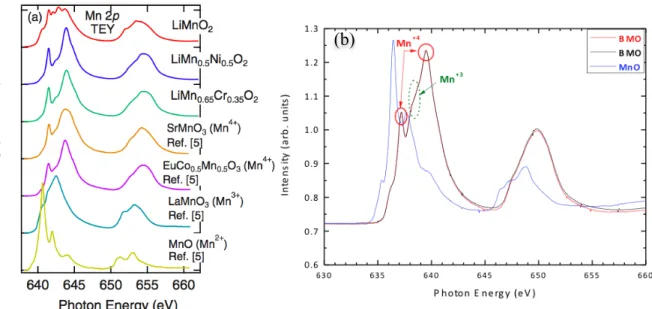 FIG.  13.  (a)  Mn  2p  XAS  spectra  and  their  comparison  with  the  reference  data  of  Mn 2+   (MnO),  Mn 3+ (LaMnO 3 ),  and  Mn 4+   (EuCo 0.5 Mn 0.5 O 3   and  SrMnO 3 )  from  Ref  [47],  (b)  Mn  L 2,3 -edges  of  TEY 