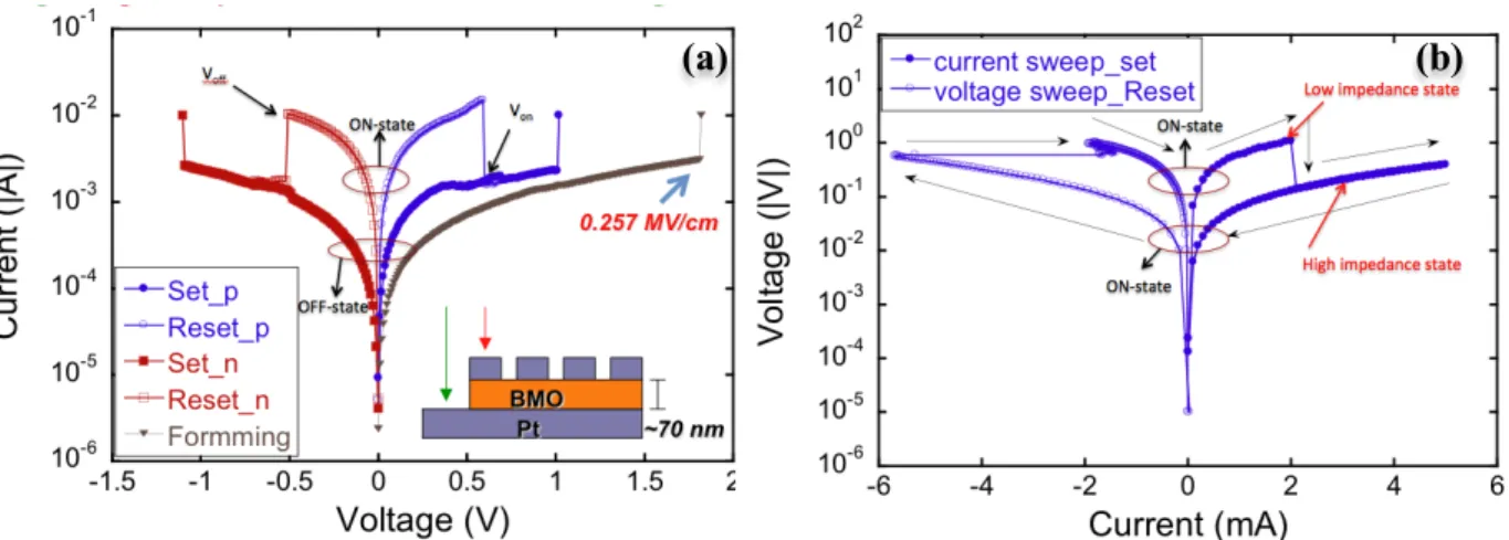 Fig.  14.  (a)  Typical  resistive  switching  I-V  curves  of  Pt/(Bi,  Mn)O x /Pt  device 