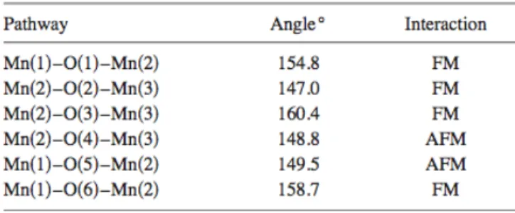 TABLE I. Primary superexchange interactions in BiMnO 3  at   20 K. The bond angle estimated standard deviations are ~0.3°.	  