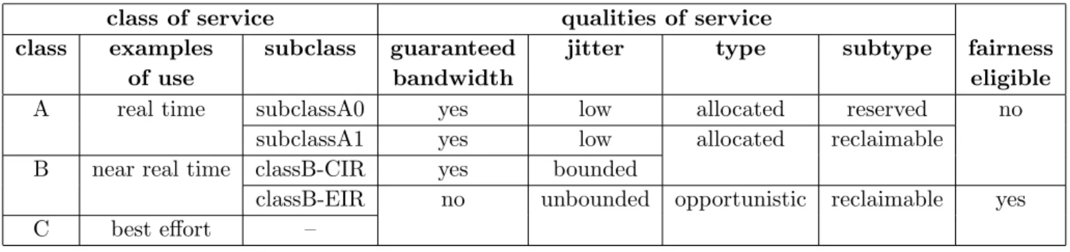 Table 2.1: Service classes and qualities of services in RPR