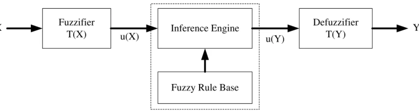 Figure 3.2: The basic structure of fuzzy logic controller