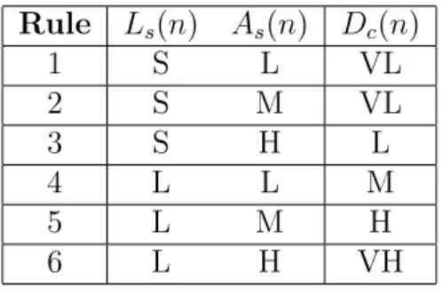 Table 3.1: The rule base of FCD