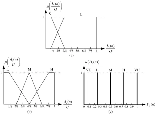Figure 3.3: The membership functions of the term set (a) T (L s (n)) (b) T (A s (n)) (c) T (D c (n))