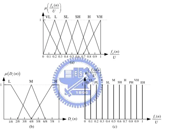 Figure 3.4: The membership functions of the term set (a) T (f d (n)) (b) T (D c (n)) (c) T (f l (n))