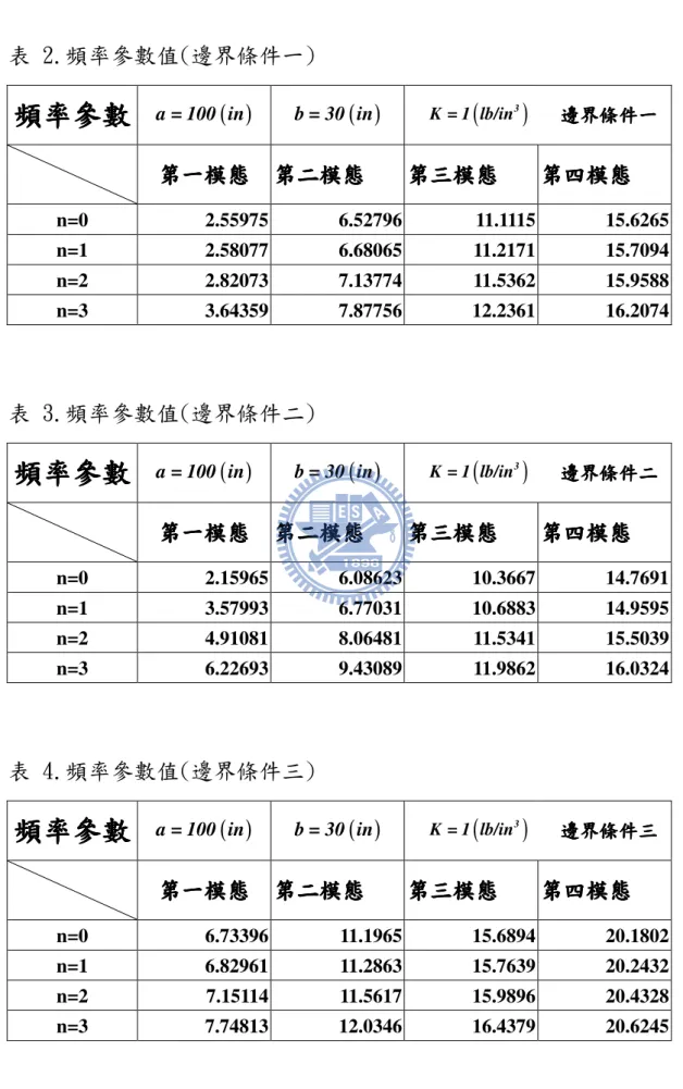 表 2.頻率參數值(邊界條件一)  頻率參數頻率參數頻率參數頻率參數 a = 100  in ( )      b = 30  in ( )           K = 1  lb/in( 3 )           邊界條件一邊界條件一邊界條件一邊界條件一                第一模態 第一模態 第一模態第一模態   第二模態 第二模態 第二模態第二模態 第三模態 第三模態 第三模態第三模態 第四模態第四模態第四模態 第四模態  n=0      2.55975      6.52796    