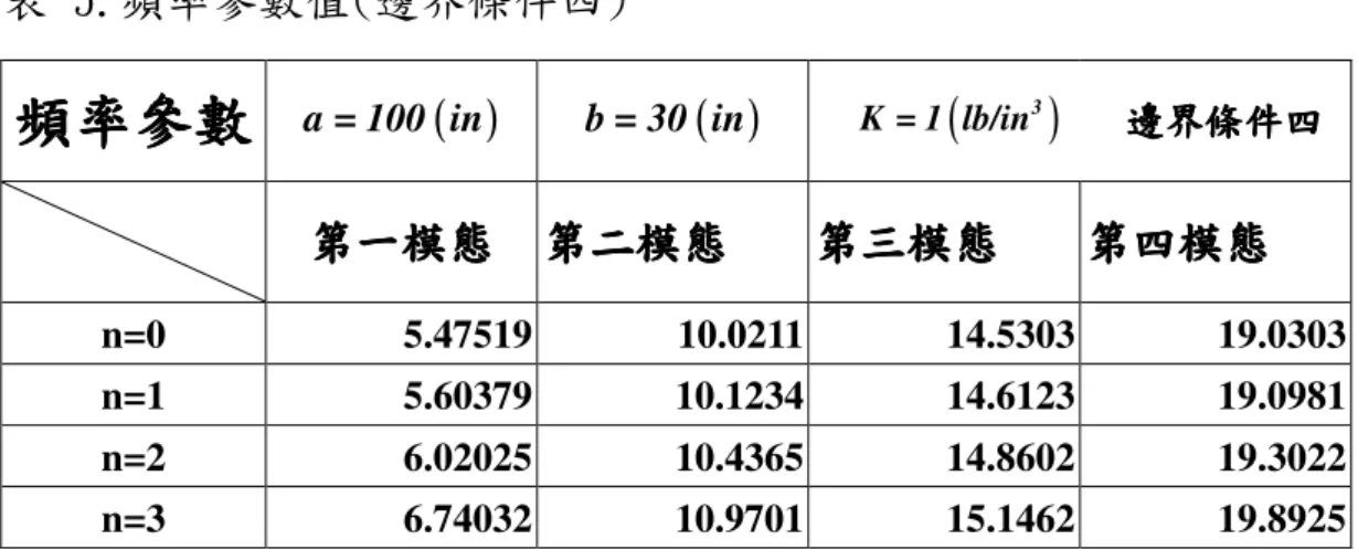 表 5.頻率參數值(邊界條件四)  頻率參數頻率參數頻率參數頻率參數 a = 100  in ( )      b = 30  in ( )           K = 1  lb/in( 3 )           邊界條件邊界條件邊界條件 邊界條件四四四四                第一模態 第一模態 第一模態第一模態   第二模態 第二模態 第二模態第二模態 第三模態 第三模態 第三模態第三模態 第四模態第四模態第四模態 第四模態  n=0      5.47519      10.0211   