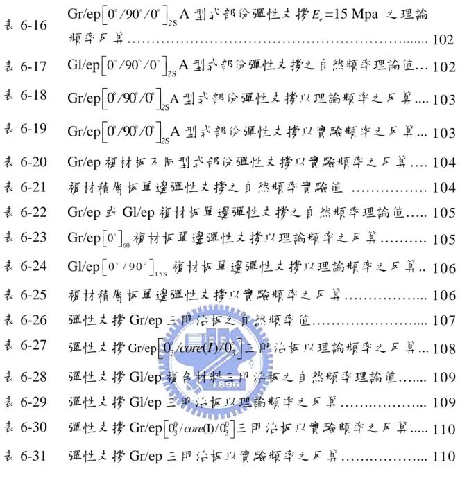 表 6-16  Gr/ep A 型式部份彈性支撐 =15 Mpa  之理論 頻率反算………………………………………………….......0 90 0S//2⎡⎣ooo⎤⎦ ⎤⎦ ⎤⎦ ⎤⎦ 3 ⎤⎦o 0 3 E e 102 表 6-17 Gl/epA 型式部份彈性支撐之自然頻率理論值…0 90 0S//2⎡⎣ooo 102 表 6-18 Gr/epA型式部份彈性支撐以理論頻率之反算....0 90 0S//2⎡⎣ooo103 表 6-19 Gr/epA 型式部份彈性支撐以實驗頻率之反算...0 90 0S