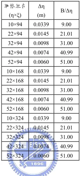 表 4.3η 方向網格設計案例一覽表  網格組合 (η×ξ)  Δη  (m)  B/Δη  10×94 0.0339  9.00  22×94 0.0145 21.01  32×94 0.0098 31.00  42×94 0.0074 40.99  52×94 0.0060 51.00  10×168 0.0339  9.00  22×168 0.0145  21.01  32×168 0.0098  31.00  42×168 0.0074  40.99  52×168 0.0060  51.00  