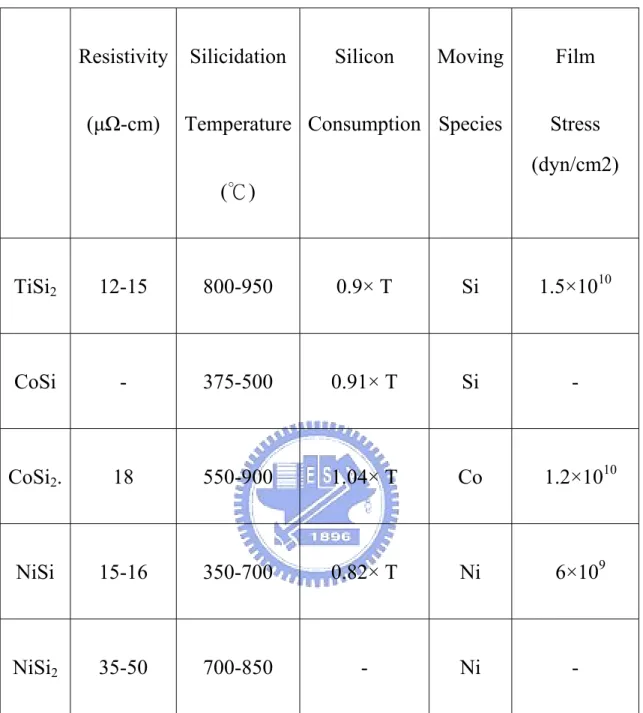 Table 1-1 Comparison the characteristics of Ti, Co and Ni silicides.  Resistivity (µΩ-cm) SilicidationTemperature( )℃Silicon ConsumptionMoving SpeciesFilm Stress (dyn/cm2) TiSi2 12-15  800-950  0.9× T Si  1.5×1010CoSi -  375-500 0.91× T Si  - CoSi2