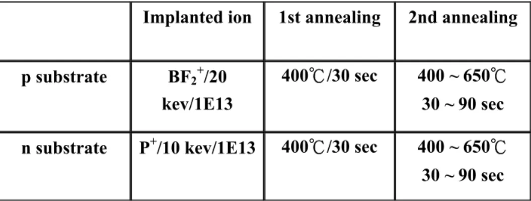 Fig. 2-1 Process recipe of NiSi/p + p junction by ITS scheme. 