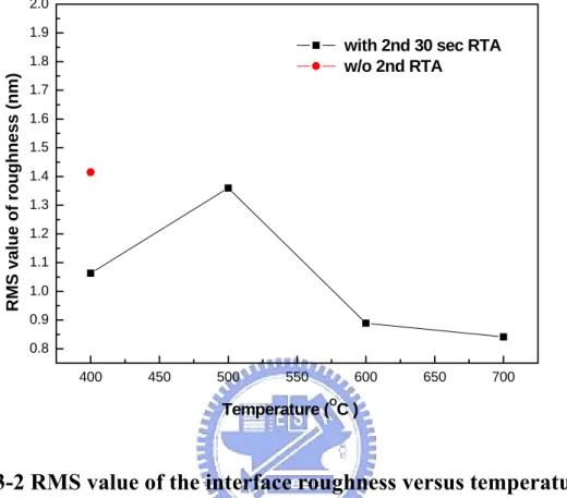 Fig. 3-2 RMS value of the interface roughness versus temperature  with / without 2 nd  RTP annealing.