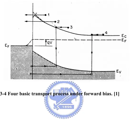 Fig. 3-4 Four basic transport process under forward bias. [1] 