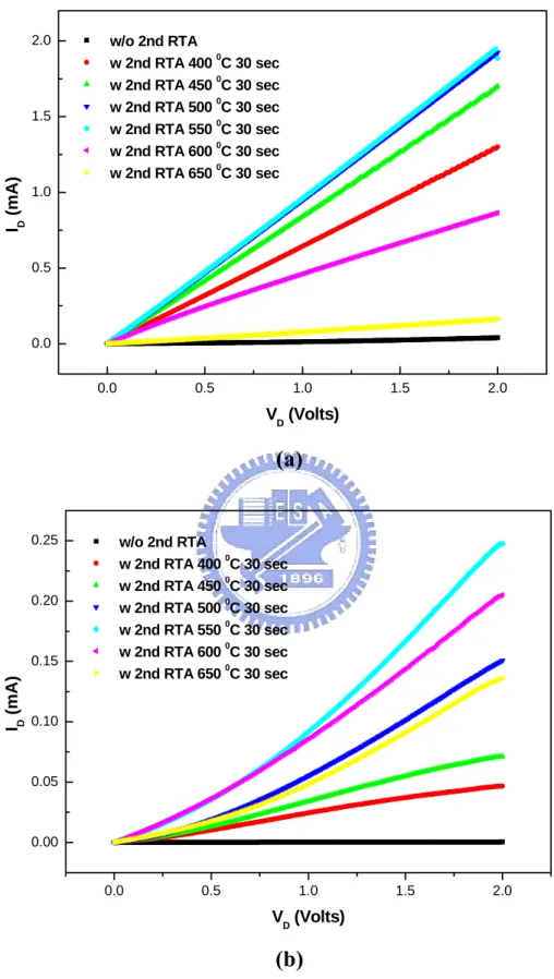 Fig. 3-6 The forward I D -V D  characteristic curves of the NiSi/Si  junction diode with 2 nd  RTA 30 sec by (a) BF 2 +  implantation and (b)  P +  implantation