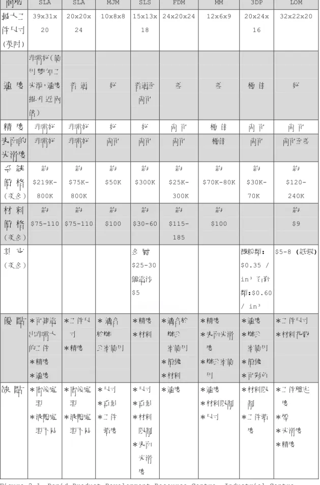 Figure 2.1  Rapid Product Development Resource Centre, Industrial Centre,   黃奕順, 2003 
