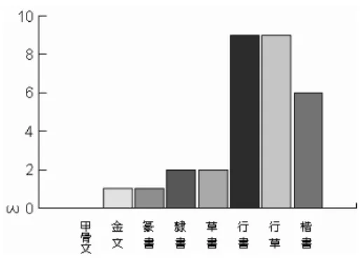 Figure  3.12 量體結構  以上的圖表從 (Figure 3.6)~(Figure 3.12)逐一分析討論問卷的統計結果。在 (Figure 3.6)中受測者認為甲骨文、草書、行書以及行草在時間性、運動感中最為顯 著，而楷書幾乎沒有一位受測者認為具有以上的特性，至於金文、篆刻與隸書，則極少 數的受測者認為具有上述的特質。在 (Figure 3.7)中，讓所有受測者從挑選歷代書法 字體中，用一種直觀的方式去擷取表現的符號，然後憑藉個人的空間經驗感知來判斷八 種字體，哪一種空間較為強烈，換句話說，就是