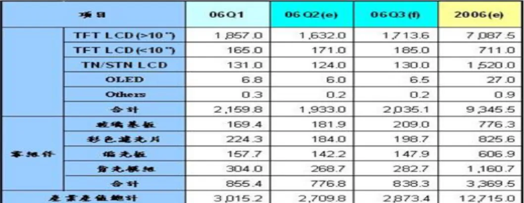 表 1.1  2006 年，平面顯示器總產值  