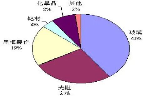 圖 1.3 彩色濾光片材料成本結構 ;  (資料來源：工研院經資中心 2004/10) 