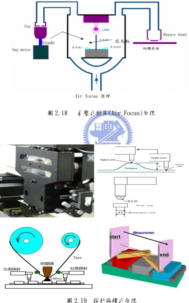 圖 2.19  探針接觸式原理 