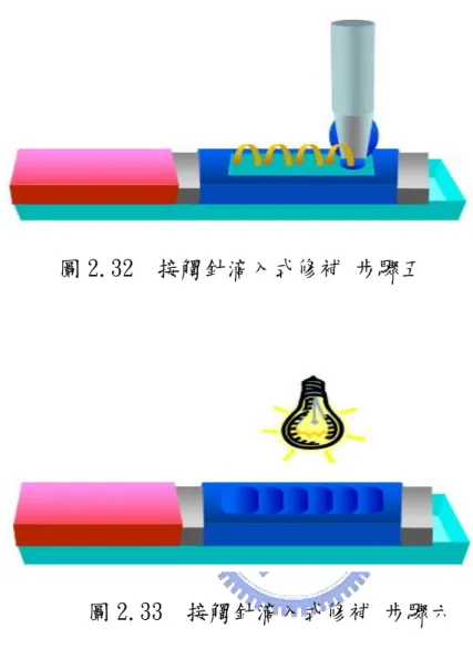 圖 2.32  接觸針滴入式修補 步驟五    