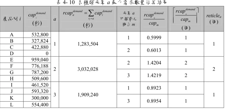 表 4- 10  各種類光罩 a 最少需求數量估算結果  產品別 i  i demandcap (秒) a  idemand demandair arcapcap==∑ (秒) 光罩 a  可搭載之機台m  a demandmrcapcap a demandmrcapcap⎡ ⎤⎢⎥⎢⎥⎢⎥ (個)  reticle a(個)  A 532,800  B 327,824  1 0.5999  1  C 422,880  D 0  1 1,283,504  2 0.6013  1  1  E 959,040 