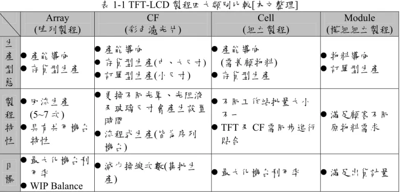 表 1-1 TFT-LCD 製程四大類別比較[本文整理]      Array  (陣列製程)  CF  (彩色濾光片)  Cell  (組立製程)  Module  (模組組立製程) 生 產 型 態  z 產能導向  z 存貨型生產  z 產能導向 z  存貨型生產 (中、大尺寸)z 訂單型生產(小尺寸)  z 產能導向  (需兼顧物料) z 存貨型生產  z 物料導向  z 訂單型生產  製 程 特 性  z 回流生產 (5~7 次)  z 具有共用機台 特性  z 更換不同光罩、光阻液  及玻璃尺寸會
