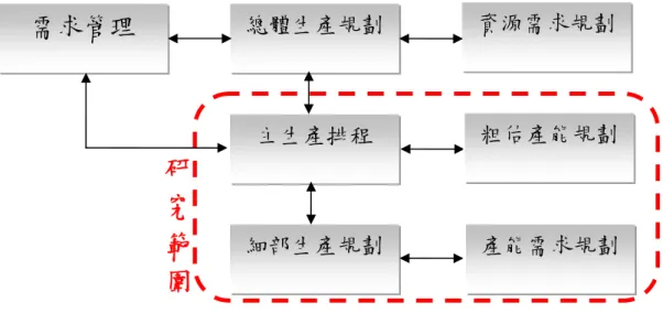圖 1-4  本文研究範圍 