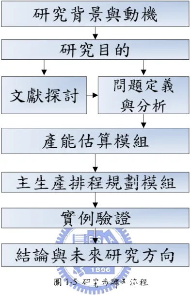 圖 1-5  研究步驟及流程 