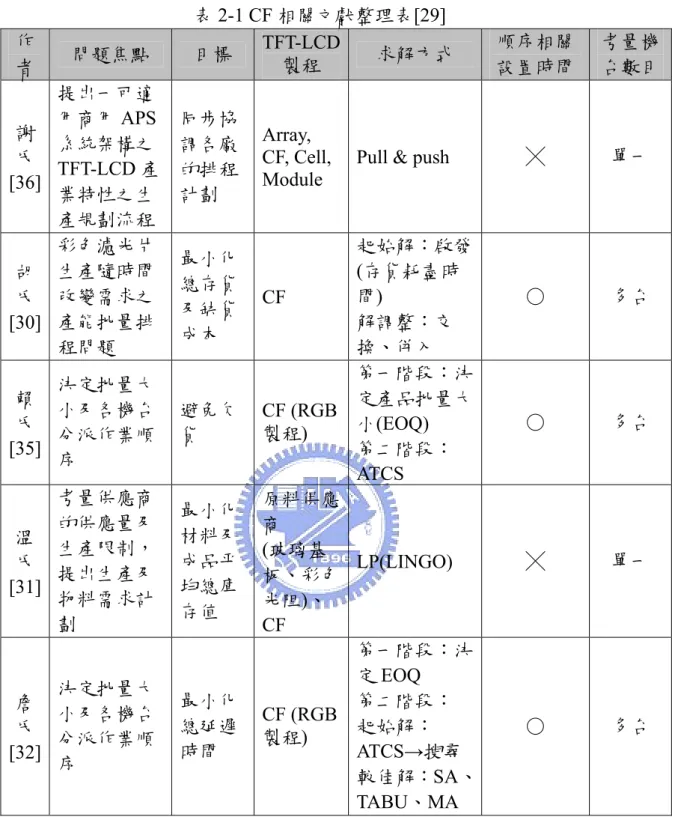 表 2-1 CF 相關文獻整理表[29]  作 者  問題焦點  目標  TFT-LCD製程  求解方式  順序相關 設置時間  考量機台數目 謝 氏 [36]  提出一可適用商用 APS系統架構之 TFT-LCD 產 業特性之生 產規劃流程  同步協調各廠的排程計劃  Array,  CF, Cell, 