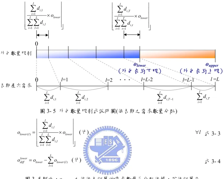 圖 3- 5  外包數量限制式說明圖(依各期之需求數量分配)  , 1 ( ) , 1 1I i lilower lIL loweri lildood===⎢ ⎥⎢⎥⎢⎥=×⎢⎥⎢⎥ ⎣ ⎦∑∑∑   (片)                                                                          ∀ l 式 3- 3  ( ) 1lowerL