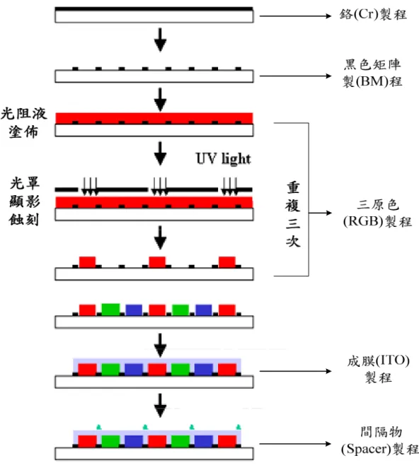 圖 2- 1  彩色濾光片製造流程圖[26]  2.2、、 、考量整備時間、考量整備時間考量整備時間 考量整備時間之之之 之流程流程 流程式工廠排程研究流程式工廠排程研究 式工廠排程研究 式工廠排程研究 基於上述之介紹，可以得知彩色濾光片廠之生產線佈置型態為流程式 生產(Flow shop)，且因其三原色 RGB 之製程特性，環境中存在著順序相依 換線時間，因此本節將整理具有此生產環境與製程特性之相關研究。  流程式生產之問題最早是由 Johnson[8]所提出，主要針對一條生產線 上僅有兩個機台之環境，規