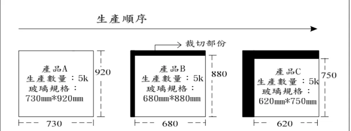 圖 3- 2  玻璃規格替代示意圖  3.2、、 、主生產排程機制之、主生產排程機制之主生產排程機制之 主生產排程機制之架構架構架構 架構                                                                                                                                                                                本文針對訂單式生產之 