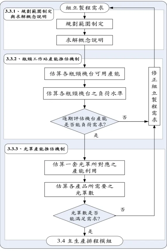 圖 3- 4  產能估算模組架構圖  3.3.1、、、 、規劃範圍制定與求解概念說明規劃範圍制定與求解概念說明 規劃範圍制定與求解概念說明 規劃範圍制定與求解概念說明