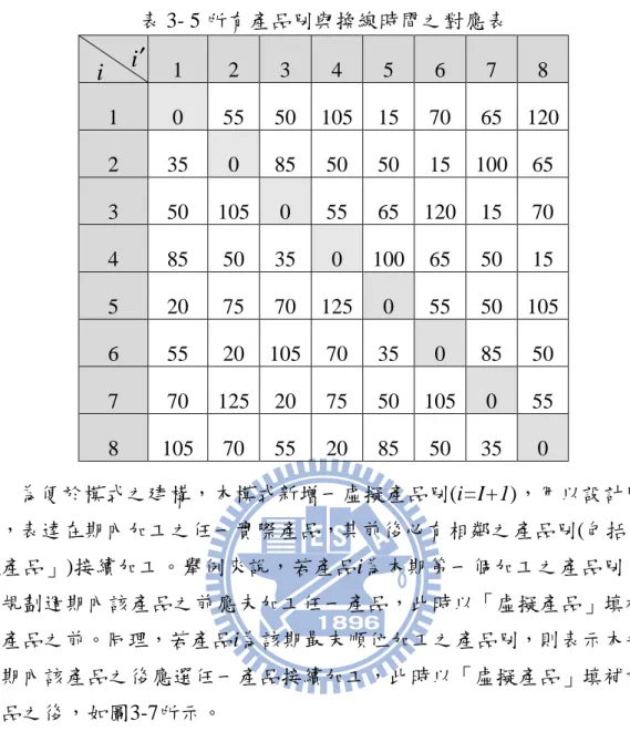 表 3- 5 所有產品別與換線時間之對應表  i       i ′ 1  2  3  4  5  6  7  8  1  0  55  50  105  15  70  65  120  2  35  0  85  50  50  15  100  65  3  50  105  0  55  65  120  15  70  4  85  50  35  0  100  65  50  15  5  20  75  70  125  0  55  50  105  6  55  20  105  70 